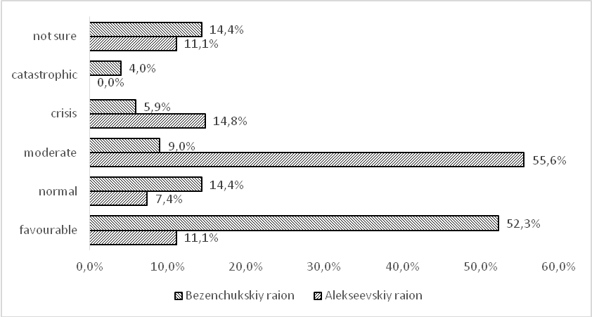 Results of social and economic estimates in municipal raions